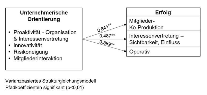 Unternehmerische Orientierung und Erfolg