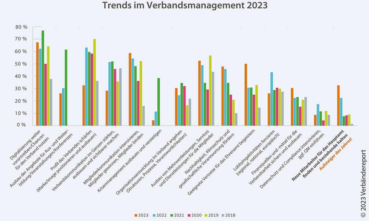 Verbandstrends Umfrage 2023 - Trends im Verbandsmanagement