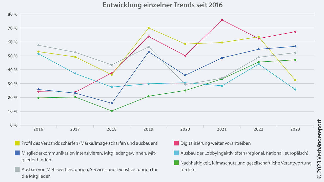 Verbandstrends Umfrage 2023 - Entwicklung einzelner Trends seit 2016